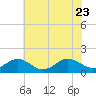 Tide chart for Watts Island, Chesapeake Bay, Virginia on 2023/07/23
