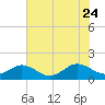Tide chart for Watts Island, Chesapeake Bay, Virginia on 2023/07/24