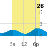 Tide chart for Watts Island, Chesapeake Bay, Virginia on 2023/07/26