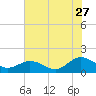 Tide chart for Watts Island, Chesapeake Bay, Virginia on 2023/07/27