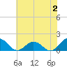 Tide chart for Watts Island, Chesapeake Bay, Virginia on 2023/07/2