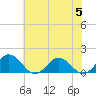 Tide chart for Watts Island, Chesapeake Bay, Virginia on 2023/07/5