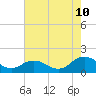 Tide chart for Watts Island, Chesapeake Bay, Virginia on 2023/08/10