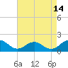 Tide chart for Watts Island, Chesapeake Bay, Virginia on 2023/08/14