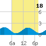 Tide chart for Watts Island, Chesapeake Bay, Virginia on 2023/08/18