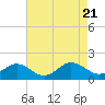 Tide chart for Watts Island, Chesapeake Bay, Virginia on 2023/08/21