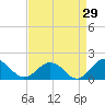 Tide chart for Watts Island, Chesapeake Bay, Virginia on 2023/08/29