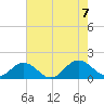 Tide chart for Watts Island, Chesapeake Bay, Virginia on 2023/08/7