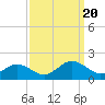 Tide chart for Watts Island, Chesapeake Bay, Virginia on 2023/09/20