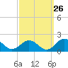 Tide chart for Watts Island, Chesapeake Bay, Virginia on 2023/09/26