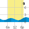 Tide chart for Watts Island, Chesapeake Bay, Virginia on 2023/09/9