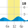 Tide chart for Watts Island, Chesapeake Bay, Virginia on 2023/11/18
