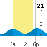 Tide chart for Watts Island, Chesapeake Bay, Virginia on 2023/11/21