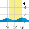 Tide chart for Watts Island, Chesapeake Bay, Virginia on 2023/11/4