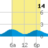 Tide chart for Watts Island, Chesapeake Bay, Virginia on 2024/05/14