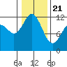 Tide chart for Henderson Bay, Washington on 2021/01/21