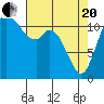 Tide chart for Henderson Bay, Washington on 2021/04/20