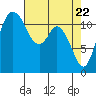 Tide chart for Henderson Bay, Washington on 2021/04/22