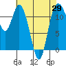 Tide chart for Henderson Bay, Washington on 2021/04/29