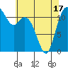 Tide chart for Henderson Bay, Washington on 2021/05/17