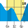 Tide chart for Henderson Bay, Washington on 2021/05/18