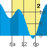 Tide chart for Henderson Bay, Washington on 2021/05/2