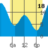 Tide chart for Henderson Bay, Washington on 2021/06/18