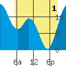 Tide chart for Henderson Bay, Washington on 2021/06/1