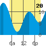 Tide chart for Henderson Bay, Washington on 2021/06/20