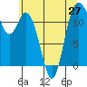Tide chart for Henderson Bay, Washington on 2021/06/27