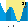Tide chart for Henderson Bay, Washington on 2021/06/29