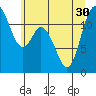 Tide chart for Henderson Bay, Washington on 2021/06/30