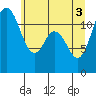 Tide chart for Henderson Bay, Washington on 2021/06/3