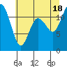 Tide chart for Henderson Bay, Washington on 2021/07/18