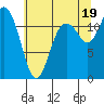 Tide chart for Henderson Bay, Washington on 2021/07/19