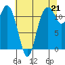Tide chart for Henderson Bay, Washington on 2021/07/21