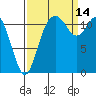 Tide chart for Henderson Bay, Washington on 2021/09/14