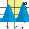 Tide chart for Henderson Bay, Washington on 2021/09/22