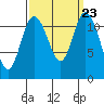 Tide chart for Henderson Bay, Washington on 2021/09/23