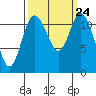 Tide chart for Henderson Bay, Washington on 2021/09/24