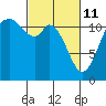 Tide chart for Henderson Bay, Washington on 2022/03/11