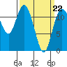 Tide chart for Henderson Bay, Washington on 2022/03/22