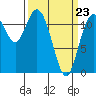 Tide chart for Henderson Bay, Washington on 2022/03/23