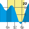 Tide chart for Henderson Bay, Washington on 2022/04/22