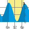 Tide chart for Henderson Bay, Washington on 2022/04/3