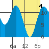 Tide chart for Henderson Bay, Washington on 2022/04/4