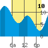 Tide chart for Henderson Bay, Washington on 2022/05/10