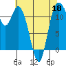 Tide chart for Henderson Bay, Washington on 2022/05/18