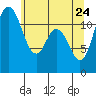 Tide chart for Henderson Bay, Washington on 2022/05/24