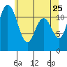 Tide chart for Henderson Bay, Washington on 2022/05/25